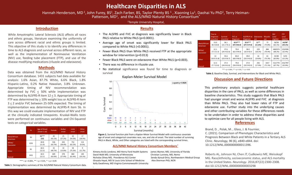 Poster presentation regarding healthcare disparities in ALS. Full abstract linked to the right.
